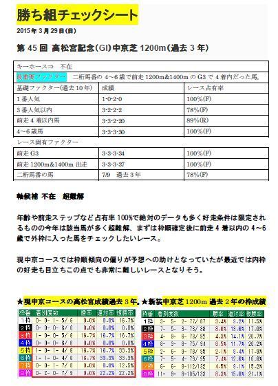 15 高松宮記念 予想の為のデータ